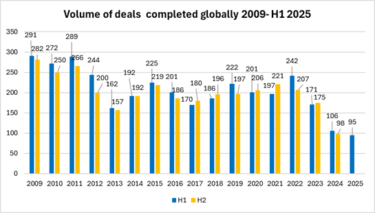 Insurance M&A Activity Slows Sharply in H1 2025 as Carriers Remain Cautious
