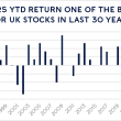 UK stocks defy pessimism with strongest year-to-date rise in decades