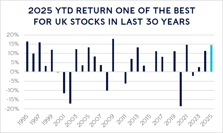 UK stocks defy pessimism with strongest year-to-date rise in decades
